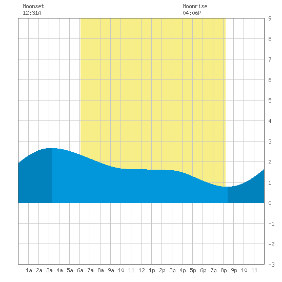 Centreville tide chart for Sunday, August 3, 2025