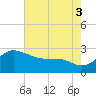 Centreville tide chart for Sunday, August 3, 2025