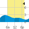 Centreville tide chart for Monday, August 4, 2025