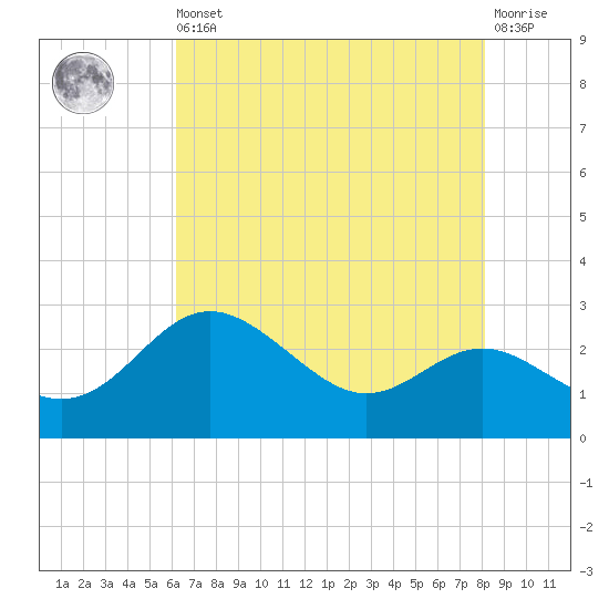 Centreville tide chart for Saturday, August 9, 2025