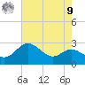 Centreville tide chart for Saturday, August 9, 2025