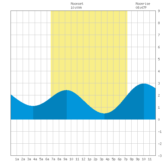 Centreville tide chart for Wednesday, September 10, 2025