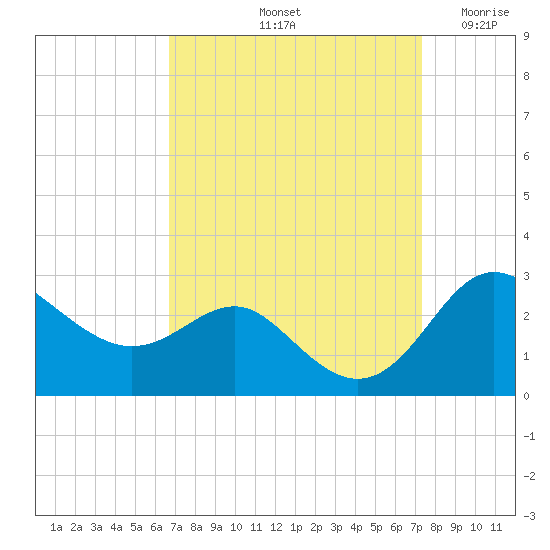 Centreville tide chart for Thursday, September 11, 2025