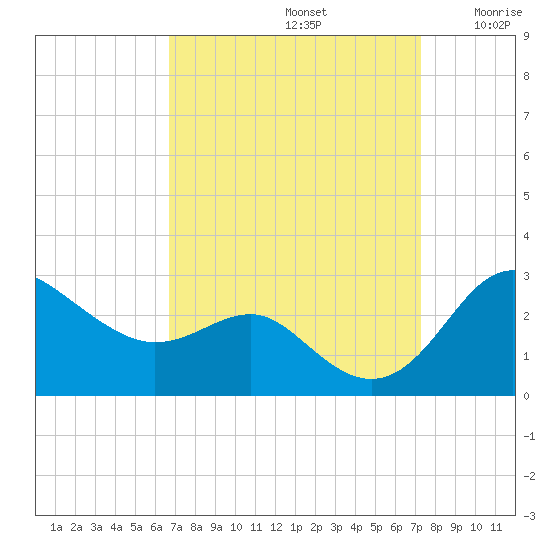 Centreville tide chart for Friday, September 12, 2025