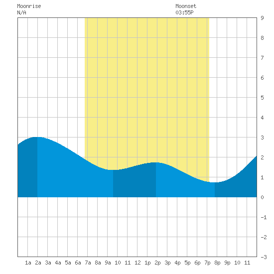 Centreville tide chart for Monday, September 15, 2025