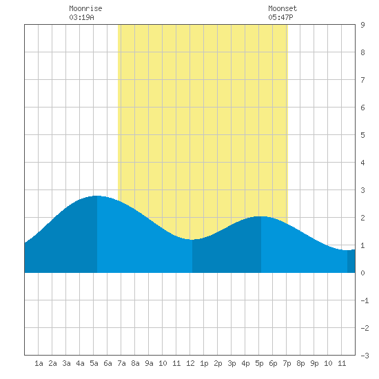 Centreville tide chart for Thursday, September 18, 2025