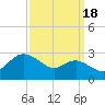 Centreville tide chart for Thursday, September 18, 2025