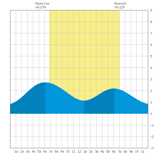 Centreville tide chart for Friday, September 19, 2025