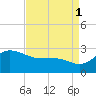 Centreville tide chart for Monday, September 1, 2025