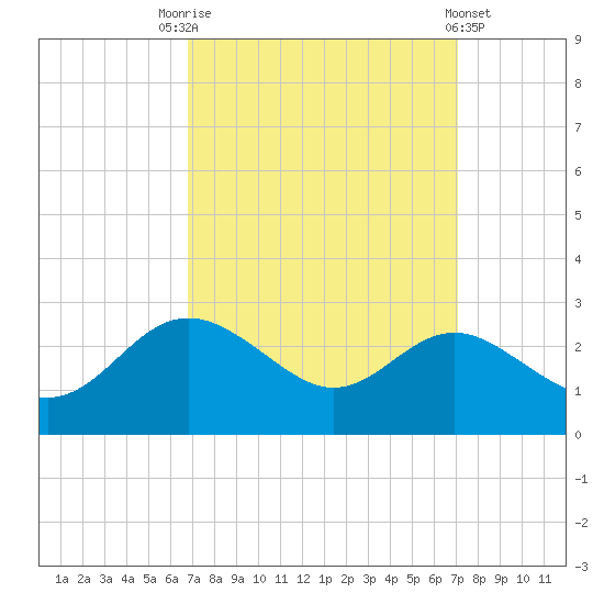 Centreville tide chart for Saturday, September 20, 2025