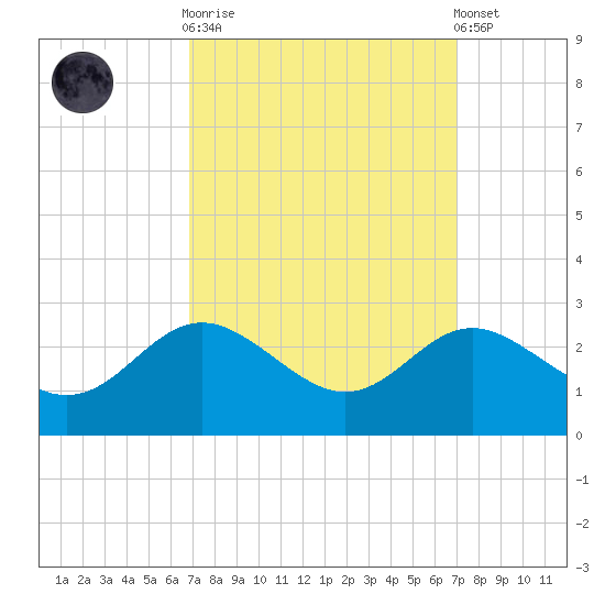 Centreville tide chart for Sunday, September 21, 2025