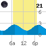 Centreville tide chart for Sunday, September 21, 2025