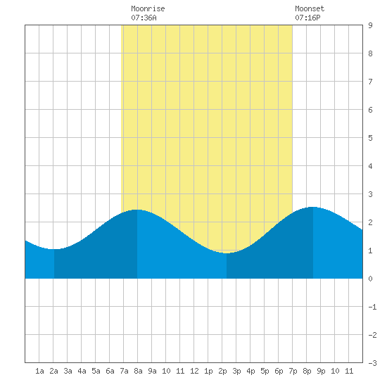 Centreville tide chart for Monday, September 22, 2025