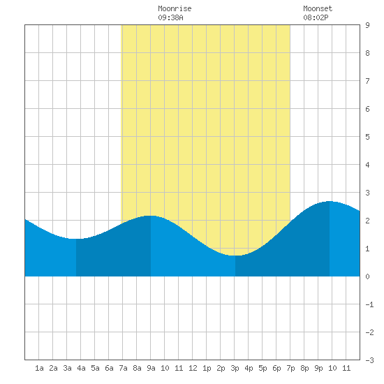 Centreville tide chart for Wednesday, September 24, 2025