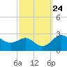Centreville tide chart for Wednesday, September 24, 2025