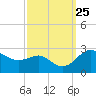 Centreville tide chart for Thursday, September 25, 2025