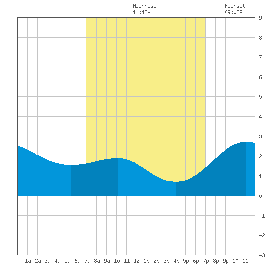 Centreville tide chart for Friday, September 26, 2025