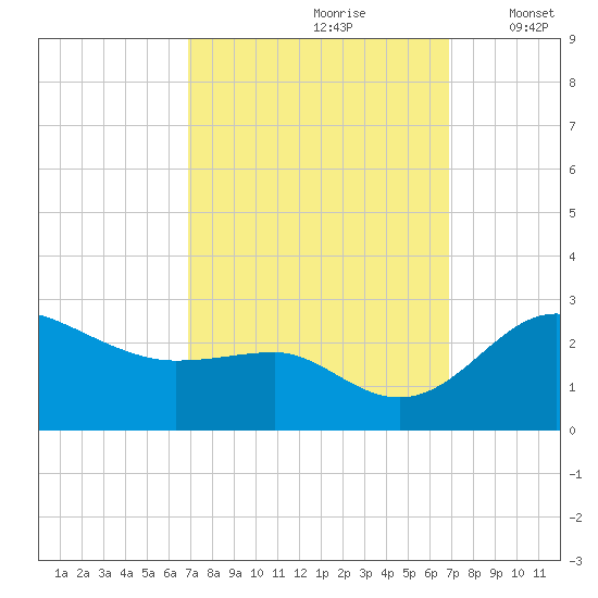 Centreville tide chart for Saturday, September 27, 2025