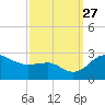 Centreville tide chart for Saturday, September 27, 2025
