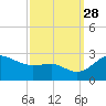Centreville tide chart for Sunday, September 28, 2025