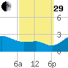Centreville tide chart for Monday, September 29, 2025