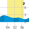 Centreville tide chart for Tuesday, September 2, 2025