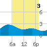 Centreville tide chart for Wednesday, September 3, 2025