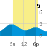 Centreville tide chart for Friday, September 5, 2025