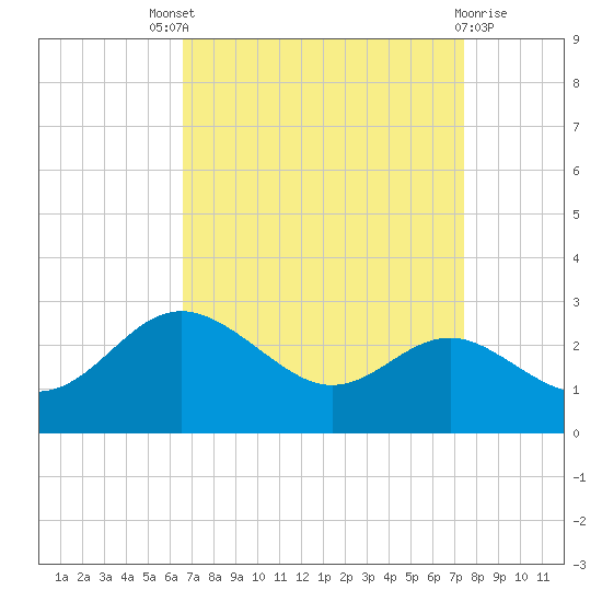 Centreville tide chart for Saturday, September 6, 2025