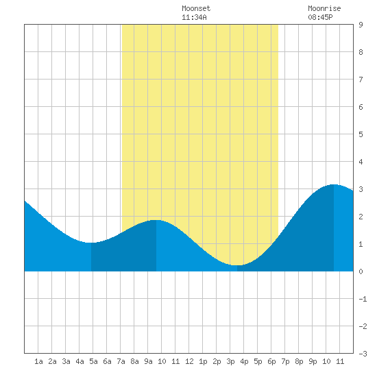 Centreville tide chart for Friday, October 10, 2025