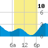 Centreville tide chart for Friday, October 10, 2025