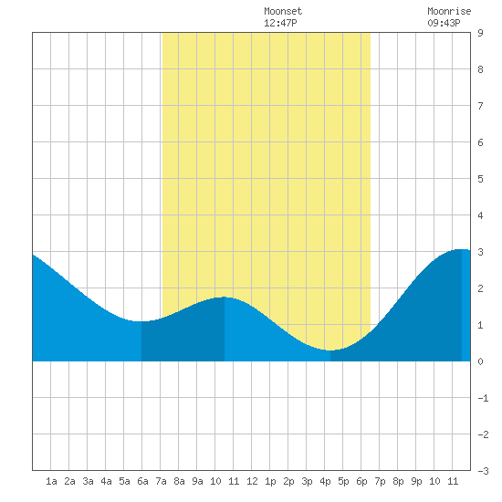 Centreville tide chart for Saturday, October 11, 2025