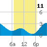 Centreville tide chart for Saturday, October 11, 2025