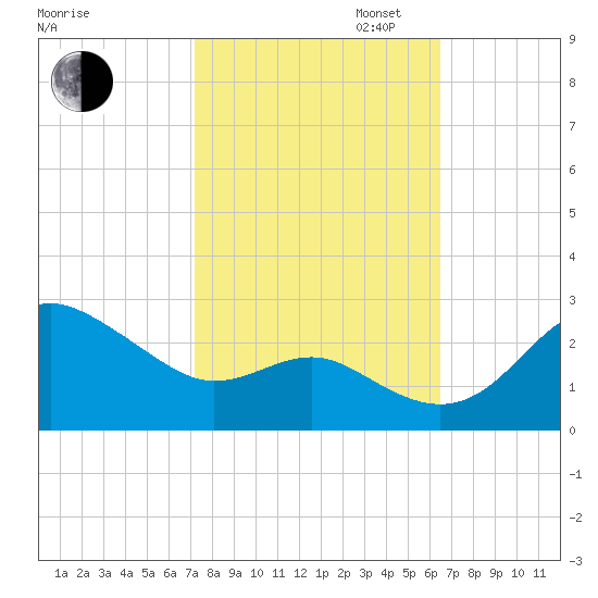 Centreville tide chart for Monday, October 13, 2025
