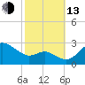 Centreville tide chart for Monday, October 13, 2025