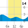Centreville tide chart for Tuesday, October 14, 2025