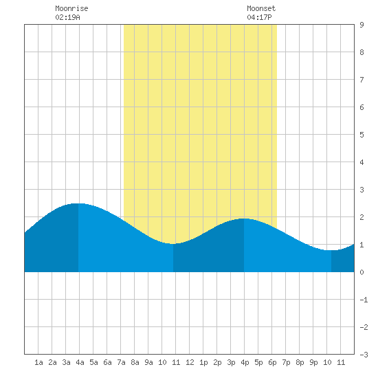 Centreville tide chart for Thursday, October 16, 2025