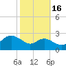 Centreville tide chart for Thursday, October 16, 2025