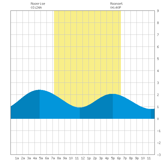 Centreville tide chart for Friday, October 17, 2025