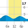 Centreville tide chart for Friday, October 17, 2025