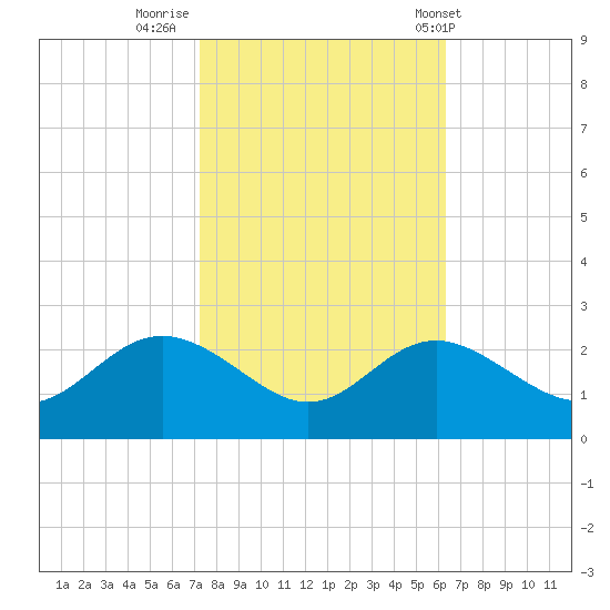 Centreville tide chart for Saturday, October 18, 2025