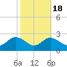 Centreville tide chart for Saturday, October 18, 2025