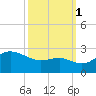 Centreville tide chart for Wednesday, October 1, 2025