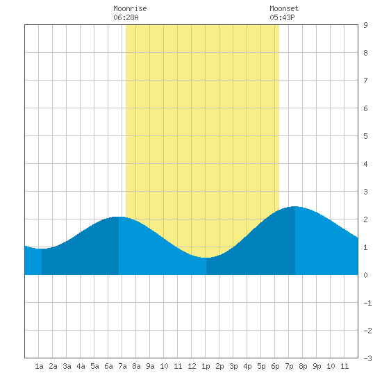 Centreville tide chart for Monday, October 20, 2025