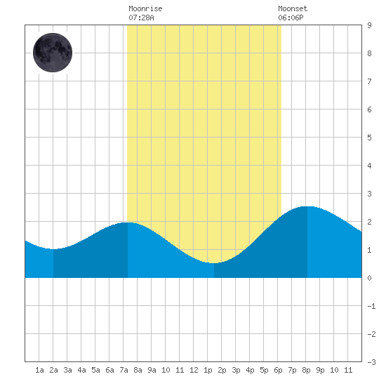 Centreville tide chart for Tuesday, October 21, 2025