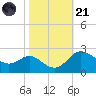 Centreville tide chart for Tuesday, October 21, 2025