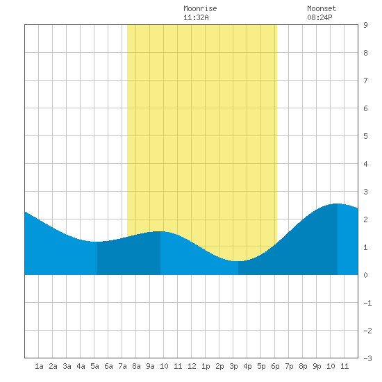 Centreville tide chart for Saturday, October 25, 2025