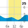 Centreville tide chart for Saturday, October 25, 2025