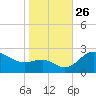 Centreville tide chart for Sunday, October 26, 2025
