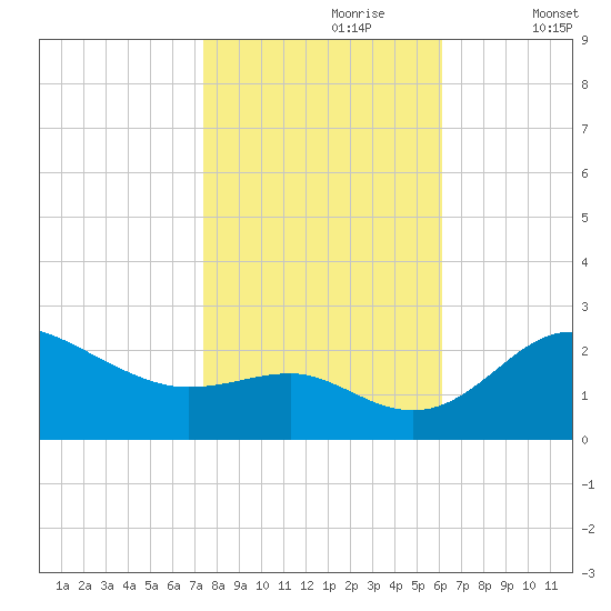 Centreville tide chart for Monday, October 27, 2025